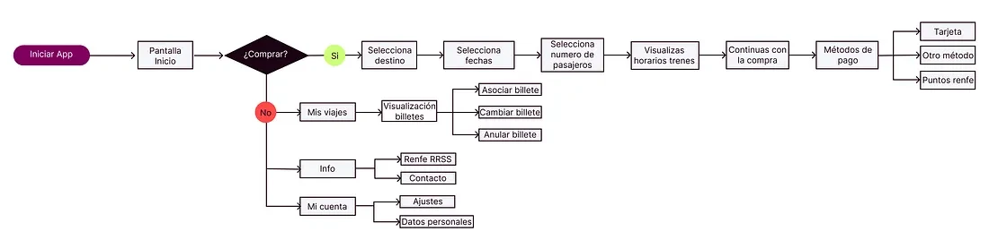 Renfe app — information architecture and UX flow diagram